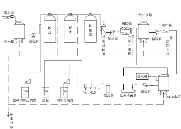 純化水設(shè)備系統(tǒng)圖