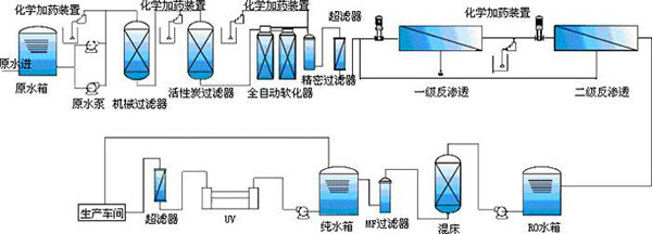 醫(yī)用純化水制備工藝流程圖
