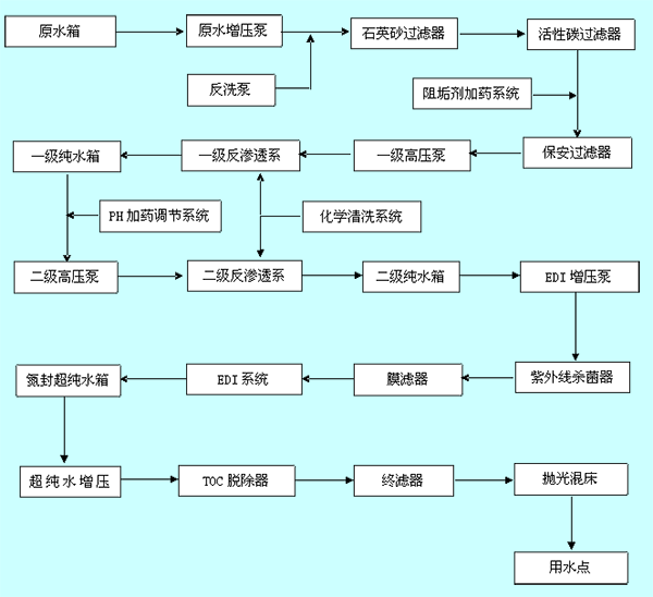 體外診斷試劑用純化水設(shè)備工藝流程