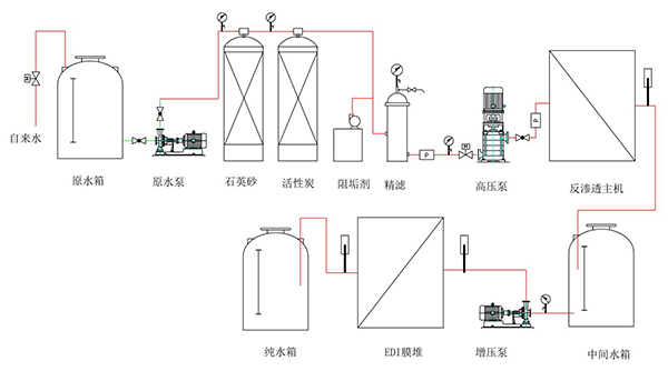 工業(yè)純水設(shè)備工作原理