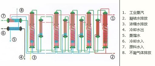蒸餾水設備原理