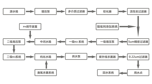 醫(yī)療器械清洗用純化水設備工藝流程