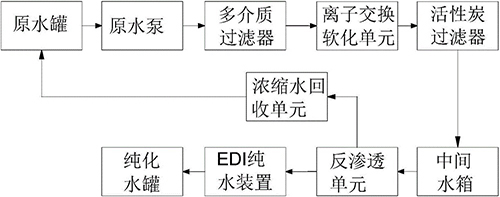 純化水設(shè)備濃水